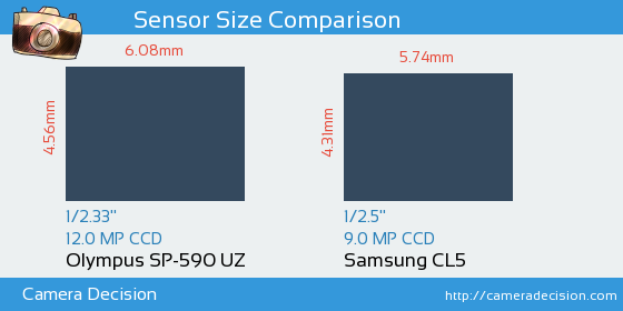 Olympus SP-590 UZ vs Samsung CL5 Sensor Size Comparison