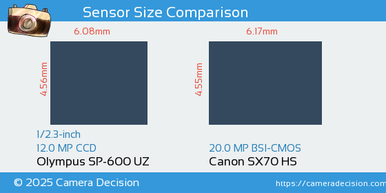 Olympus SP-600 UZ vs Canon SX70 HS Sensor Size Comparison