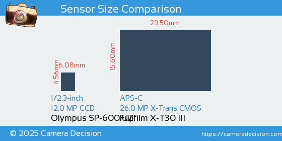 Olympus SP-600 UZ vs Fujifilm X-T30 III Sensor Size Comparison