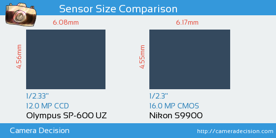 Olympus SP-600 UZ vs Nikon S9900 Sensor Size Comparison