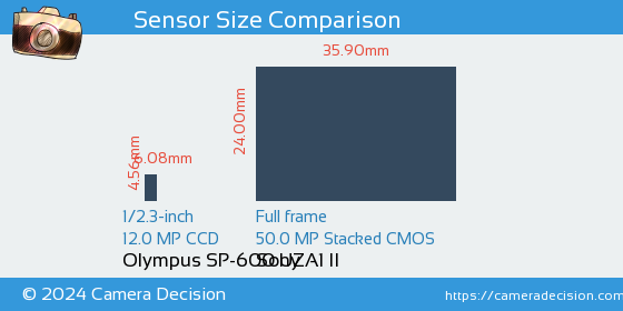 Olympus SP-600 UZ vs Sony A1 II Sensor Size Comparison