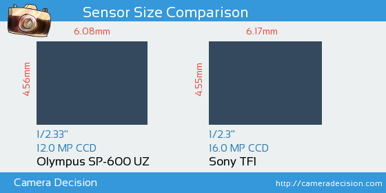 Olympus SP-600 UZ vs Sony TF1 Sensor Size Comparison