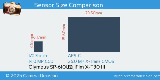 Olympus SP-610UZ vs Fujifilm X-T30 III Sensor Size Comparison