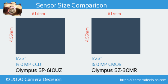 Olympus SP-610UZ vs Olympus SZ-30MR Sensor Size Comparison