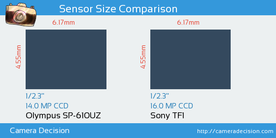 Olympus SP-610UZ vs Sony TF1 Sensor Size Comparison