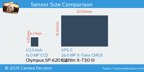 Olympus SP-620 UZ vs Fujifilm X-T30 III Sensor Size Comparison