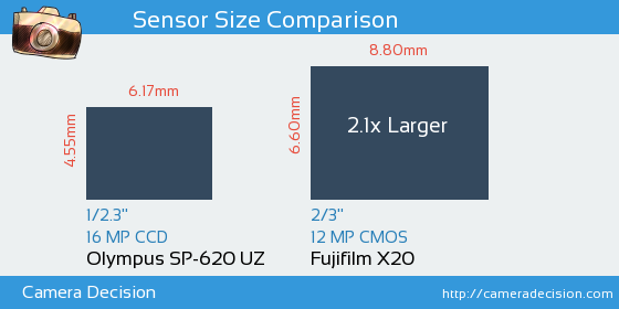 Olympus SP-620 UZ vs Fujifilm X20 Sensor Size Comparison