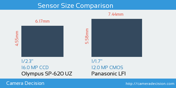 Olympus SP-620 UZ vs Panasonic LF1 Sensor Size Comparison