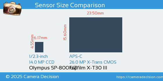 Olympus SP-800 UZ vs Fujifilm X-T30 III Sensor Size Comparison