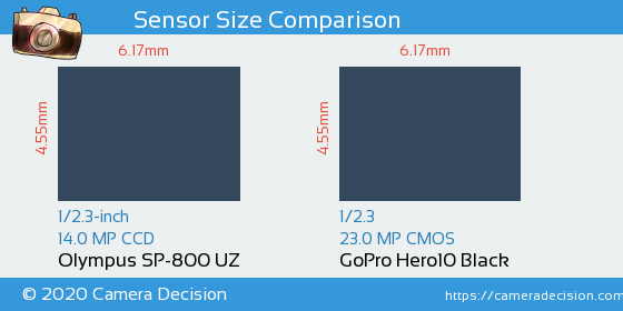 Olympus SP-800 UZ vs GoPro Hero10 Black Sensor Size Comparison
