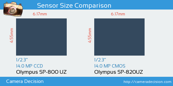 Olympus SP-800 UZ vs Olympus SP-820UZ Sensor Size Comparison