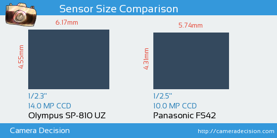 Olympus SP-810 UZ vs Panasonic FS42 Sensor Size Comparison