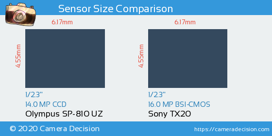 Olympus SP-810 UZ vs Sony TX20 Sensor Size Comparison