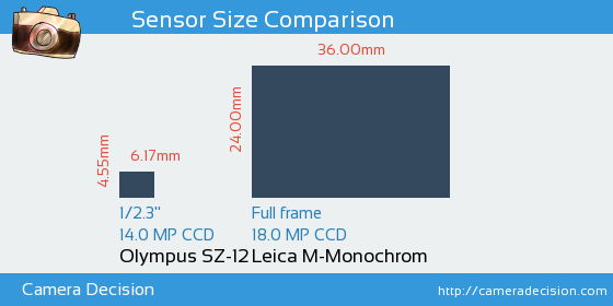 Olympus SZ-12 vs Leica M-Monochrom Sensor Size Comparison