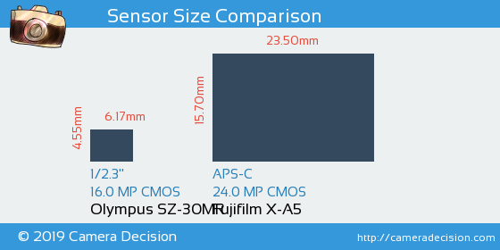 Olympus SZ-30MR vs Fujifilm X-A5 Sensor Size Comparison
