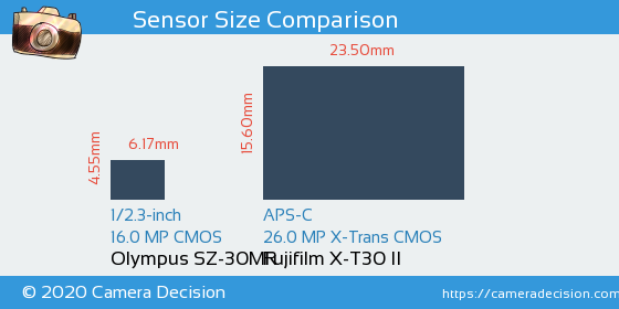 Olympus SZ-30MR vs Fujifilm X-T30 II Sensor Size Comparison