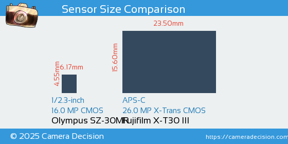 Olympus SZ-30MR vs Fujifilm X-T30 III Sensor Size Comparison