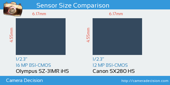 Olympus SZ-31MR iHS vs Canon SX280 HS Sensor Size Comparison
