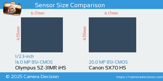 Olympus SZ-31MR iHS vs Canon SX70 HS Sensor Size Comparison
