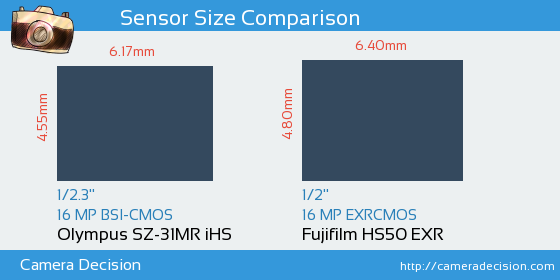 Olympus SZ-31MR iHS vs Fujifilm HS50 EXR Sensor Size Comparison