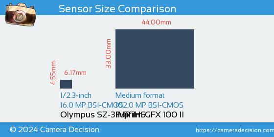 Olympus SZ-31MR iHS vs Fujifilm GFX 100 II Sensor Size Comparison