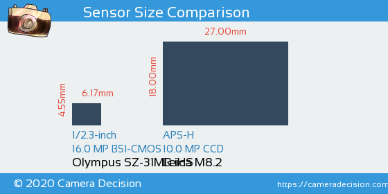 Olympus SZ-31MR iHS vs Leica M8.2 Sensor Size Comparison