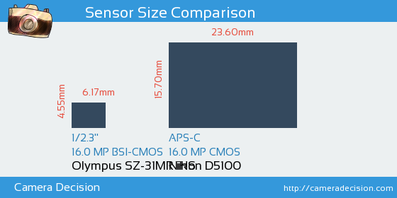 Olympus SZ-31MR iHS vs Nikon D5100 Sensor Size Comparison