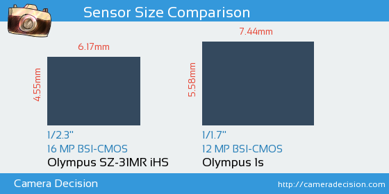 Olympus SZ-31MR iHS vs Olympus 1s Sensor Size Comparison