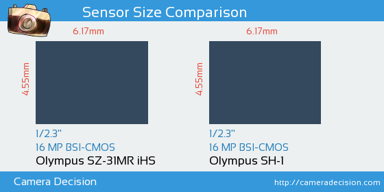 Olympus SZ-31MR iHS vs Olympus SH-1 Sensor Size Comparison