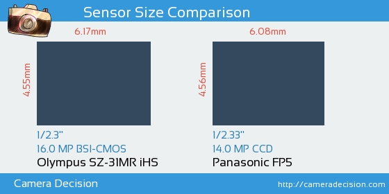 Olympus SZ-31MR iHS vs Panasonic FP5 Sensor Size Comparison