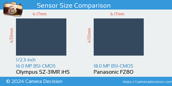 Olympus SZ-31MR iHS vs Panasonic FZ80 Sensor Size Comparison