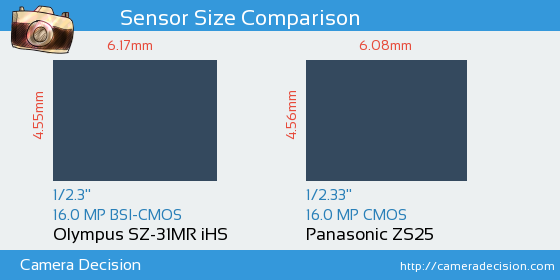 Olympus SZ-31MR iHS vs Panasonic ZS25 Sensor Size Comparison