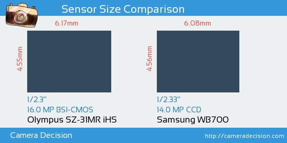 Olympus SZ-31MR iHS vs Samsung WB700 Sensor Size Comparison