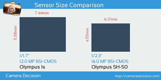 Olympus 1s vs Olympus SH-50 Sensor Size Comparison