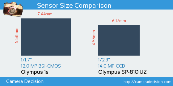 Olympus 1s vs Olympus SP-810 UZ Sensor Size Comparison
