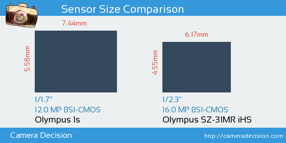 Olympus 1s vs Olympus SZ-31MR iHS Sensor Size Comparison