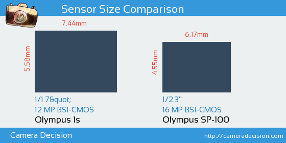 Olympus 1s vs Olympus SP-100 Sensor Size Comparison