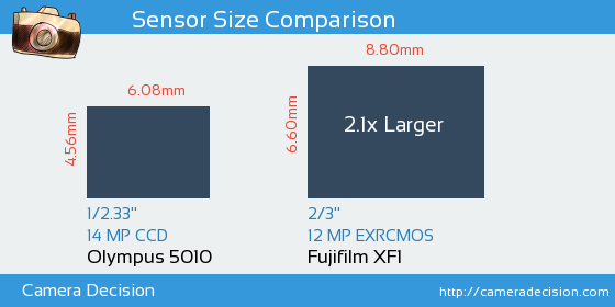Olympus 5010 vs Fujifilm XF1 Sensor Size Comparison
