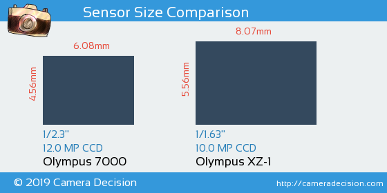 Olympus 7000 vs Olympus XZ-1 Sensor Size Comparison