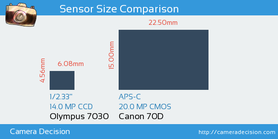 Olympus 7030 vs Canon 70D Sensor Size Comparison