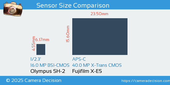 Olympus SH-2 vs Fujifilm X-E5 Sensor Size Comparison