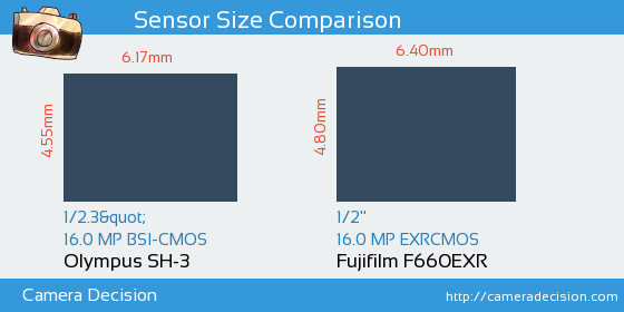 Olympus SH-3 vs Fujifilm F660EXR Sensor Size Comparison