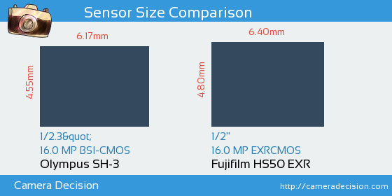 Olympus SH-3 vs Fujifilm HS50 EXR Sensor Size Comparison