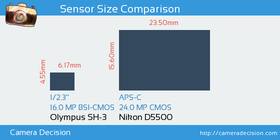 Olympus SH-3 vs Nikon D5500 Sensor Size Comparison