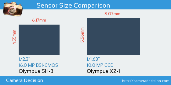 Olympus SH-3 vs Olympus XZ-1 Sensor Size Comparison