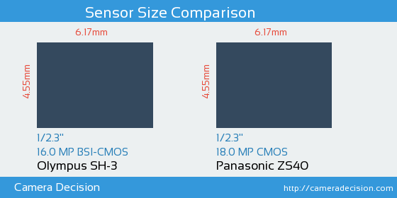 Olympus SH-3 vs Panasonic ZS40 Sensor Size Comparison