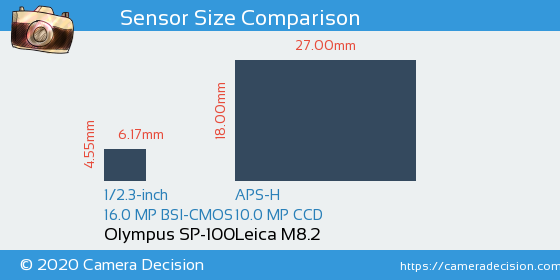 Olympus SP-100 vs Leica M8.2 Sensor Size Comparison