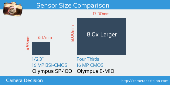 Olympus SP-100 vs Olympus E-M10 Sensor Size Comparison