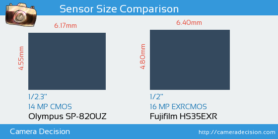 Olympus SP-820UZ vs Fujifilm HS35EXR Sensor Size Comparison