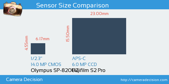 Olympus SP-820UZ vs Fujifilm S2 Pro Sensor Size Comparison